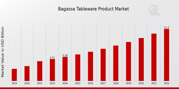 Bagasse Tableware Product Market Overview