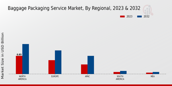 Baggage Packaging Service Market By Regional