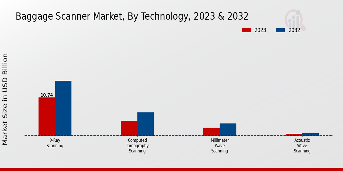 Baggage Scanner Market Technology Insights