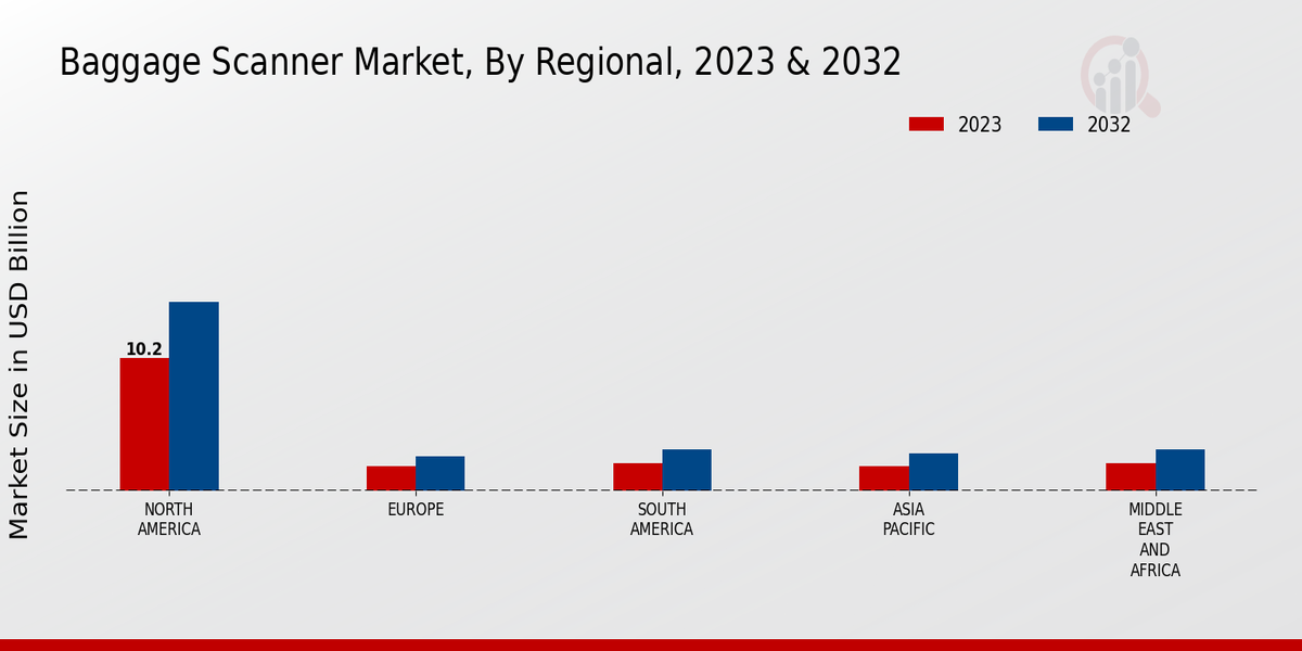 Baggage Scanner Market Regional Insights