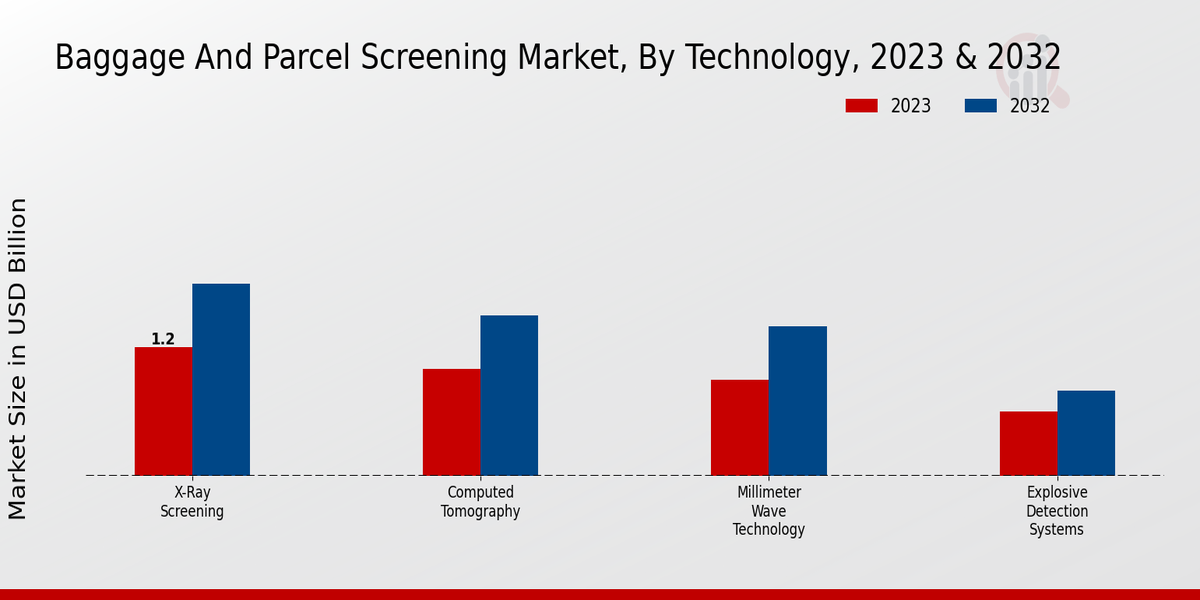 Baggage and Parcel Screening Market By type