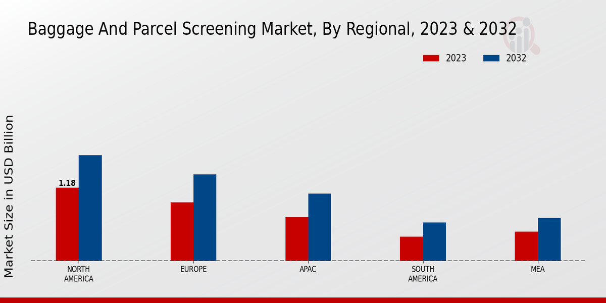 Baggage and Parcel Screening Market By regional