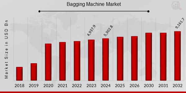 Bagging Machine Market Overview
