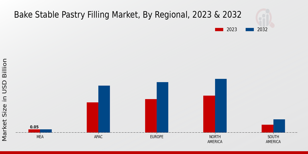 Bake Stable Pastry Filling Market Regional Insights