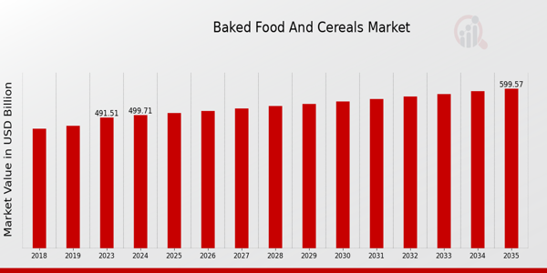 Baked Food and Cereals Market Overview