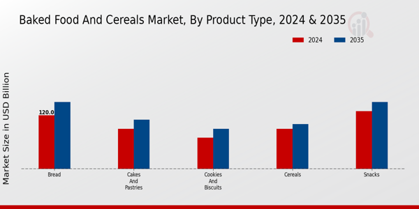 Baked Food and Cereals Market By type