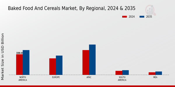 Baked Food and Cereals Market By Regional