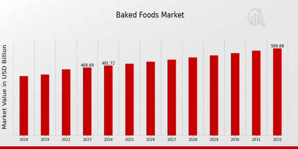 Baked Foods Market Overview