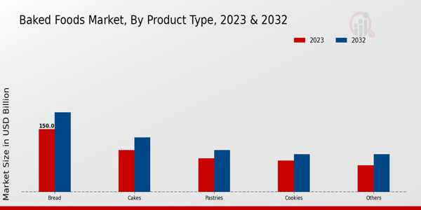 Baked Foods Market Product Type Insights   