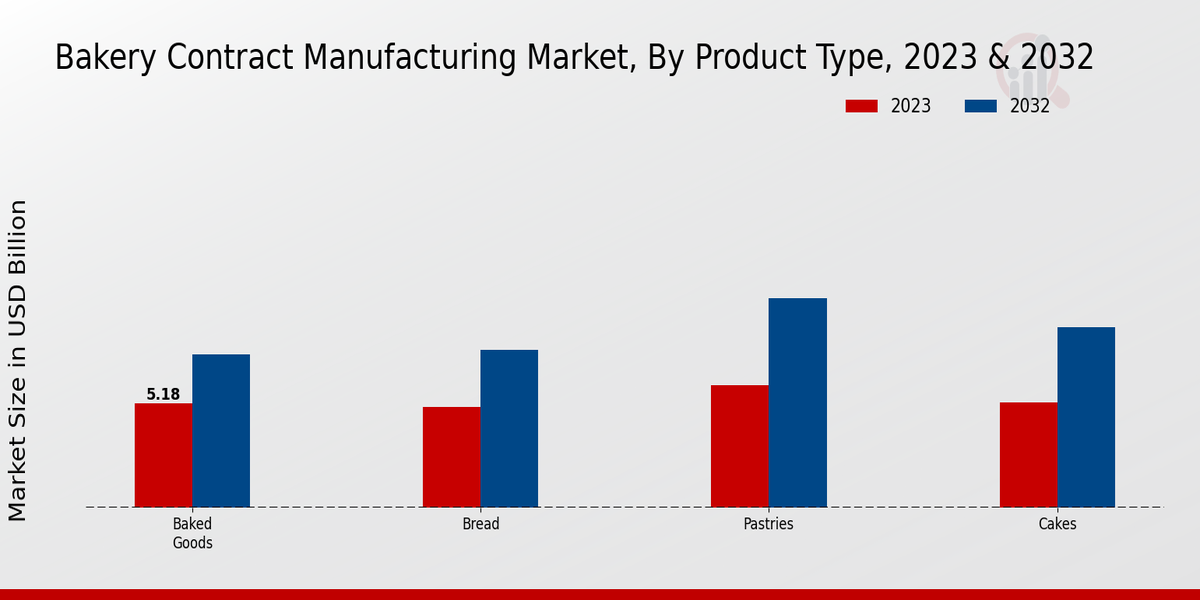 Bakery_Contract_Manufacturing_Market_2