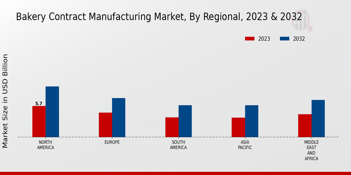 Bakery_Contract_Manufacturing_Market_3