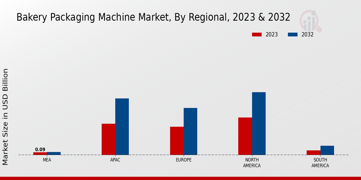 Bakery Packaging Machine Market Regional