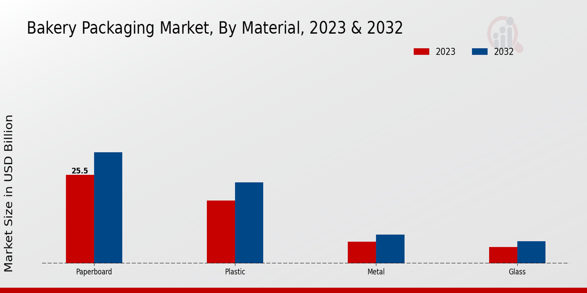 Bakery Packaging Market Material