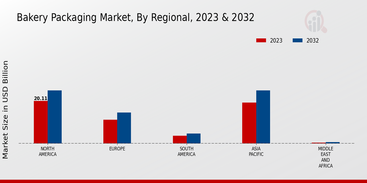 Bakery Packaging Market Regional