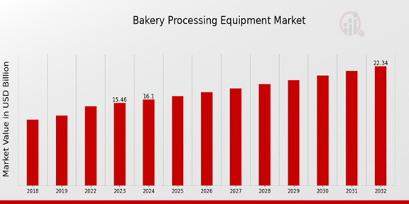 Bakery Processing Equipment Market Overview