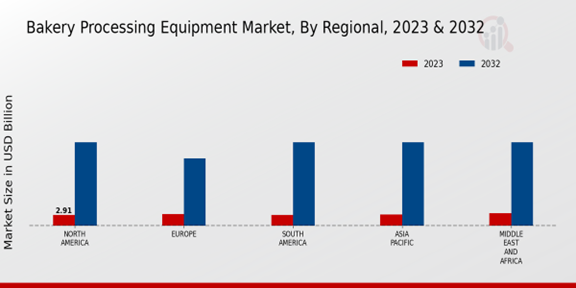 Bakery Processing Equipment Market Regional Insights