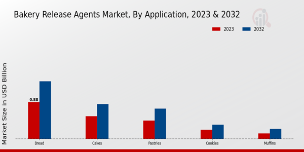 Bakery Release Agents Market Application Insights