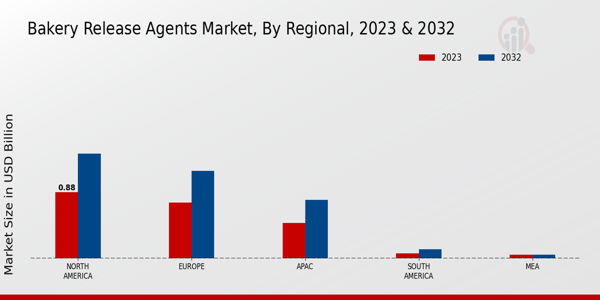 Bakery Release Agents Market Regional Insights