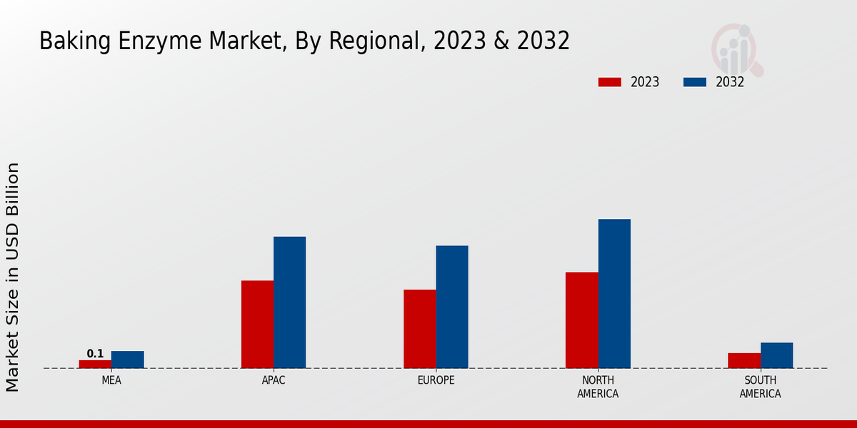 Baking Enzyme Market Regional Insights