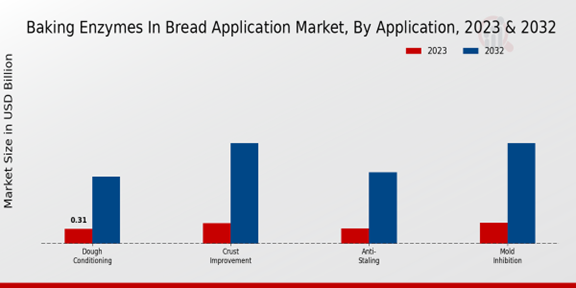 Baking Enzymes in Bread Application Market Application Insights