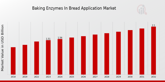 Baking Enzymes in Bread Application Market Overview