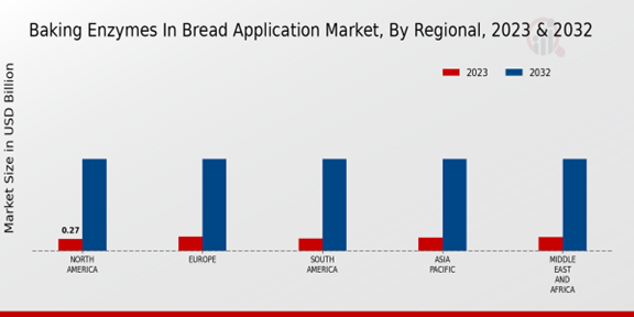 Baking Enzymes in Bread Application Market Regional Insights