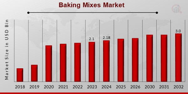 Baking Mixes Market Overview