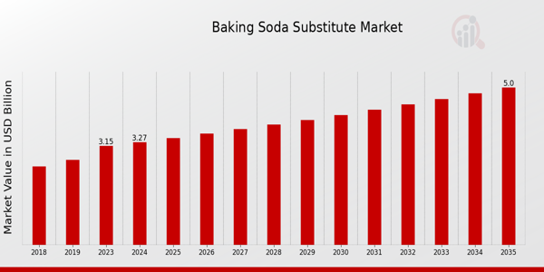 Global Baking Soda Substitute Market Outlook