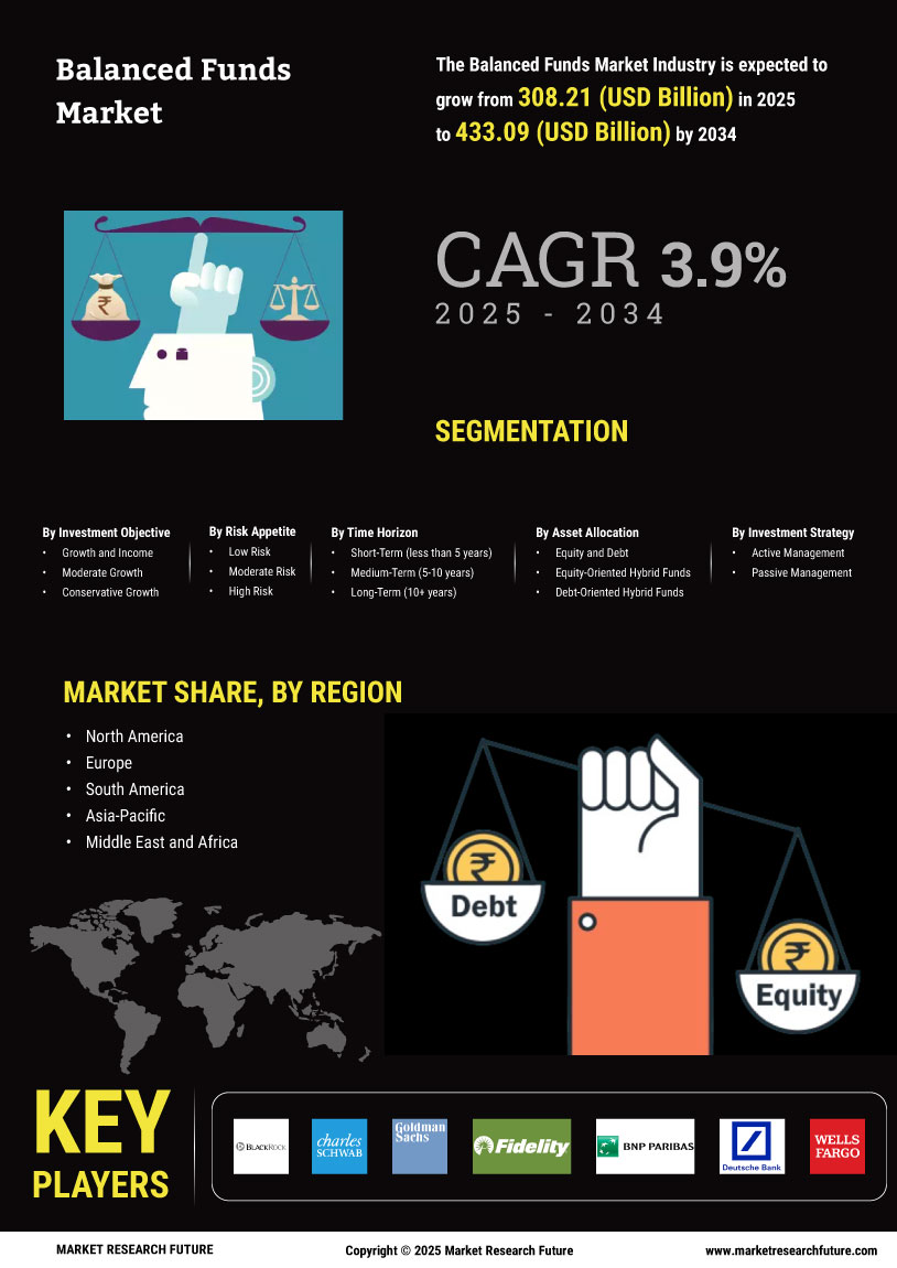 Balanced Funds Market