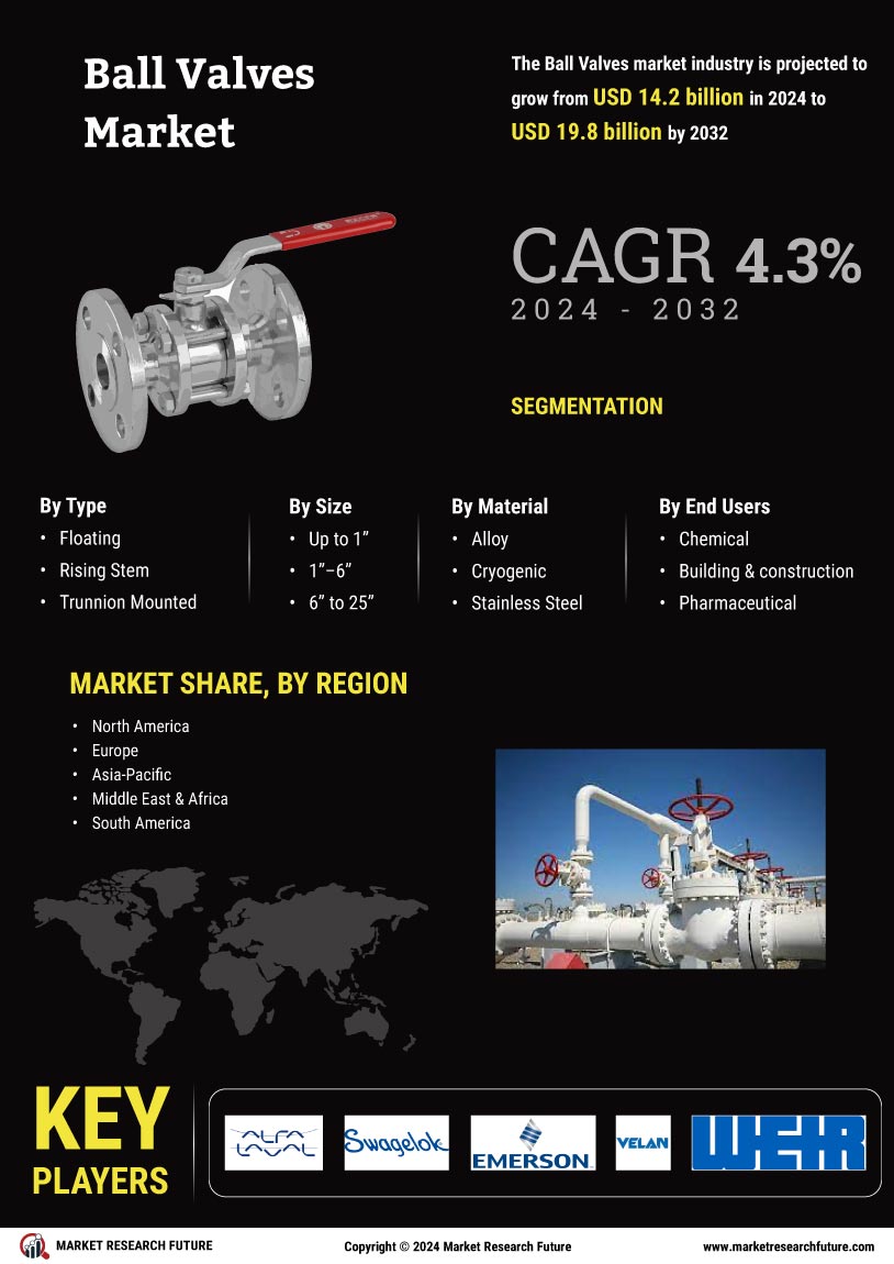 Ball Valves Market