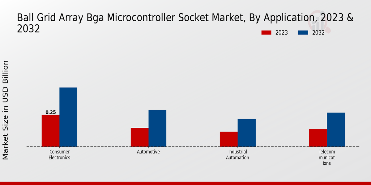 Ball Grid Array BGA Microcontroller Socket Market By Type