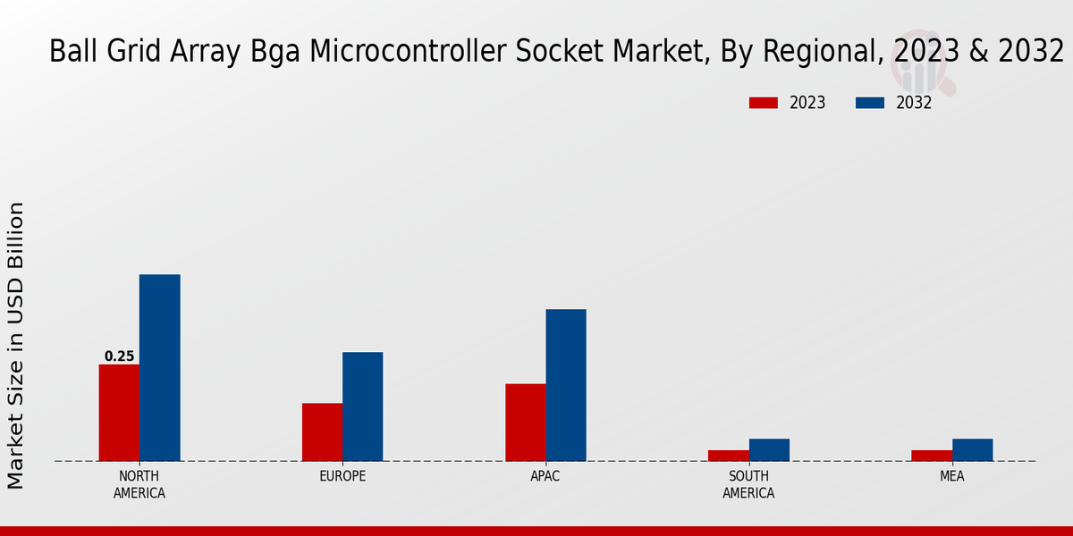 Ball Grid Array BGA Microcontroller Socket Market By Regional