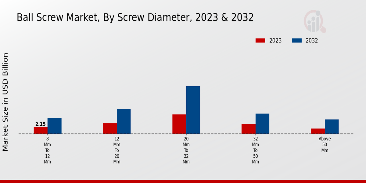 Ball Screw Market Screw Diameter Insights