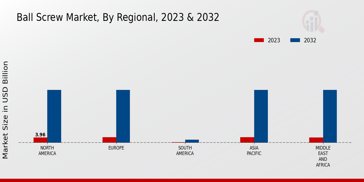 Ball Screw Market Regional Insights