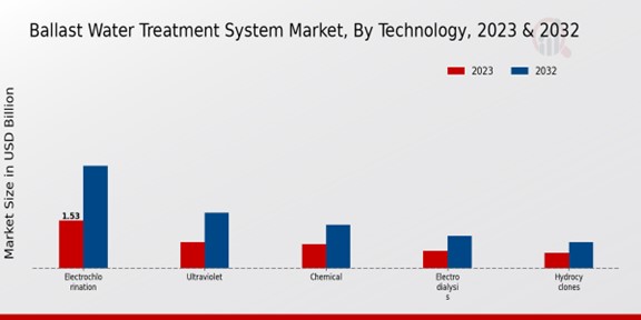 Ballast Water Treatment System Market Technology Insights