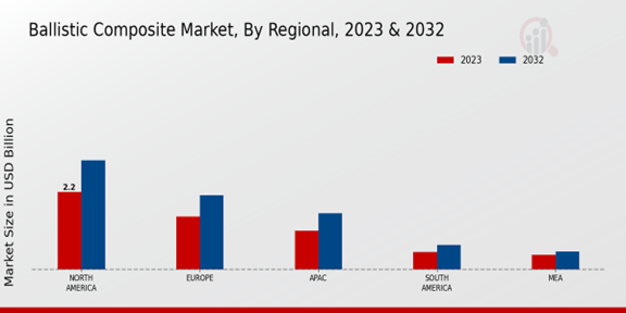 Ballistic Composite Market Regional