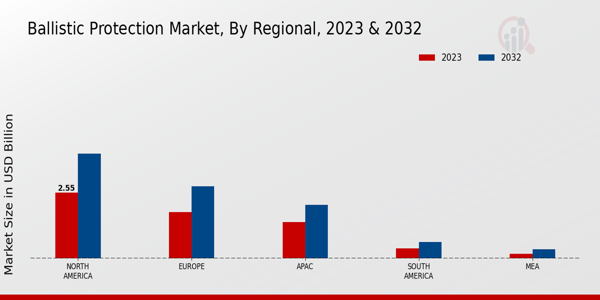 Ballistic Protection Market Product Type Insights