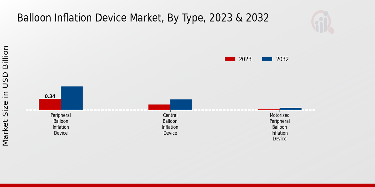 Balloon Inflation Device Market By Type 2023-2032