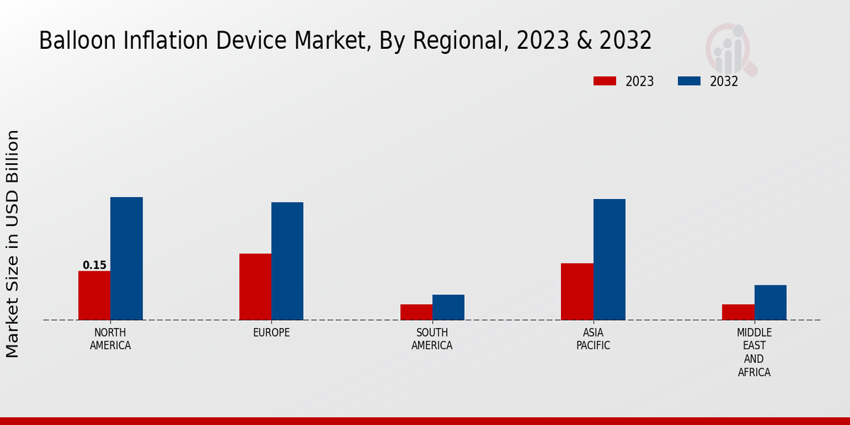 Balloon Inflation Device Market By Regional 2023-2032