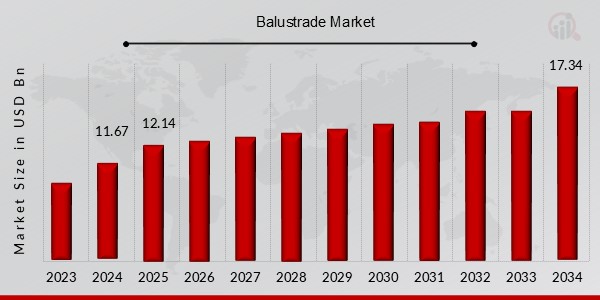 Balustrade Market Overview