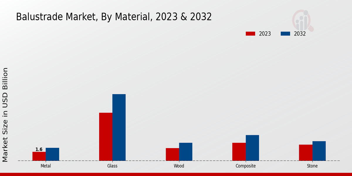 Balustrade Market Material Insights