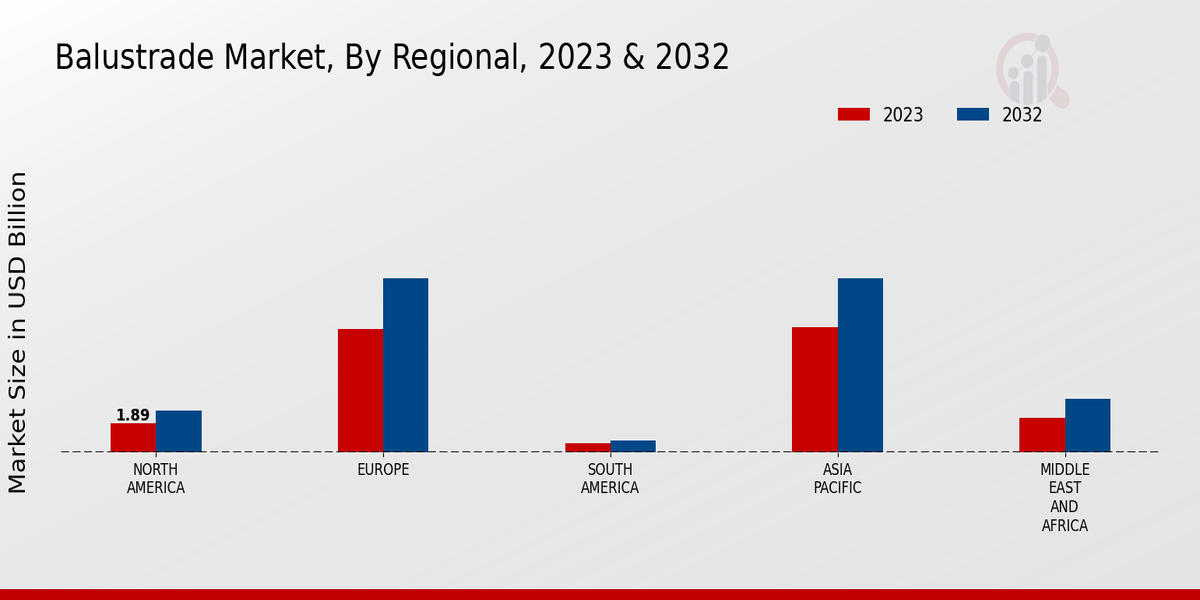 Balustrade Market Regional Insights