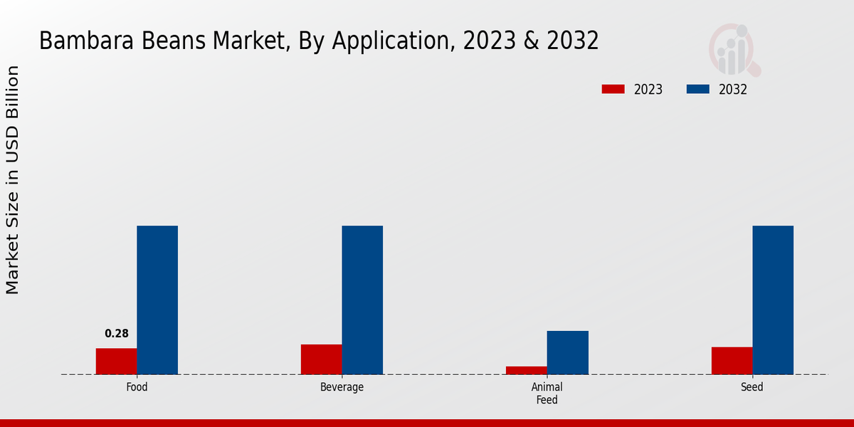 Bambara Beans Market Application Insights