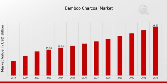 Bamboo Charcoal Market Overview