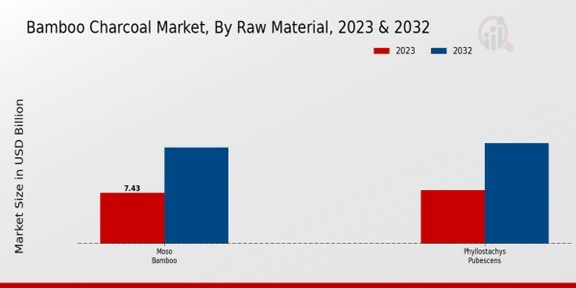 Bamboo Charcoal Market Raw Material