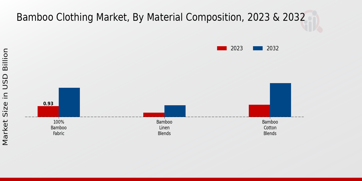 Bamboo Clothing Market ,By Material Compostion ,2023 & 2032