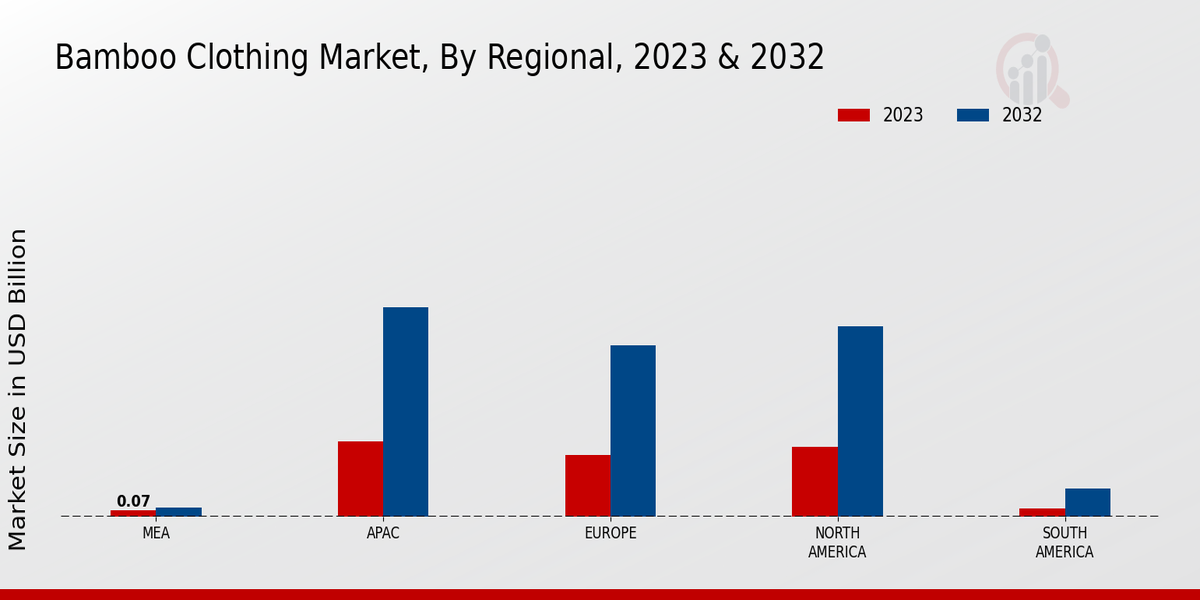 Bamboo Clothing Market ,By Regional 2023 & 2032