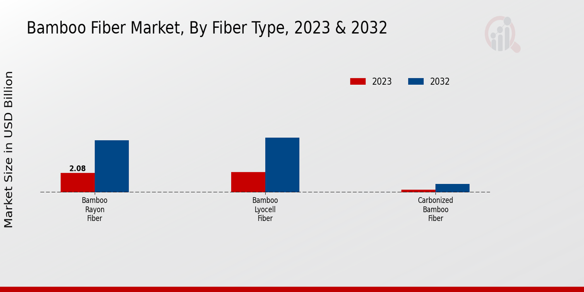 Bamboo Fiber Market insights