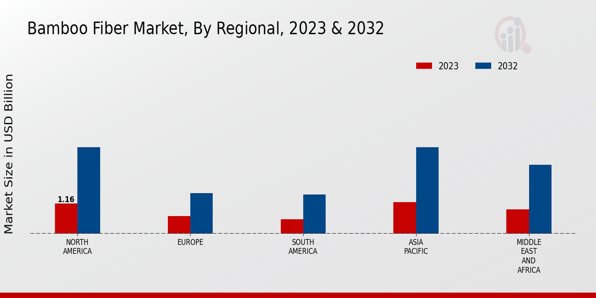 Bamboo Fiber Market regional insights