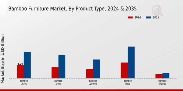 Bamboo Furniture Market Product Type Insights